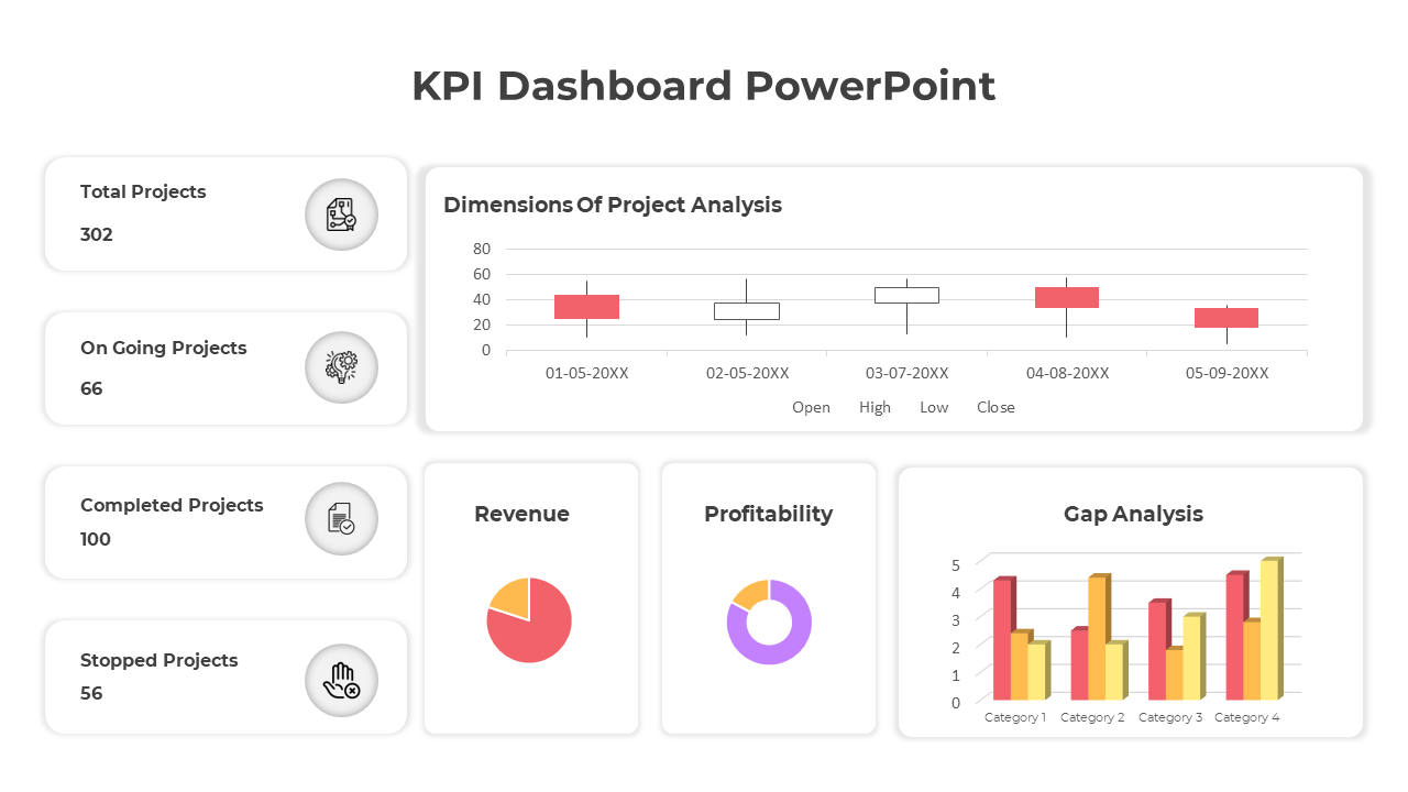 KPI Dashboard PPT slide displaying project analysis, revenue, profitability, and gap analysis with data visualizations.