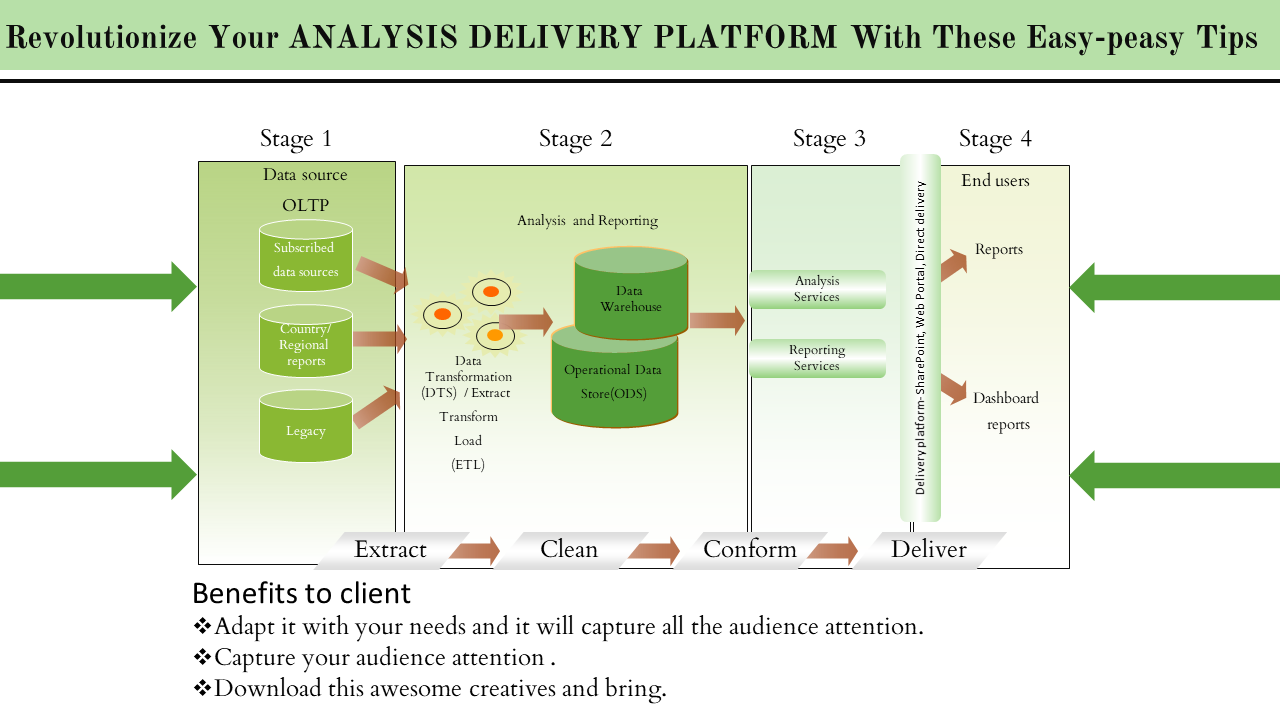 Green themed diagram illustrating stages of analysis delivery, from data source to client reports and dashboards.