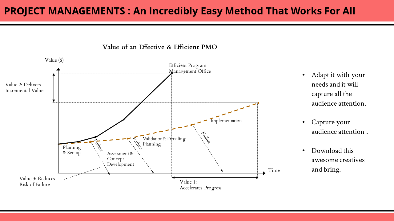 Visual of project phases and value generation over time, with milestones labeled as planning, detailing, and implementation.