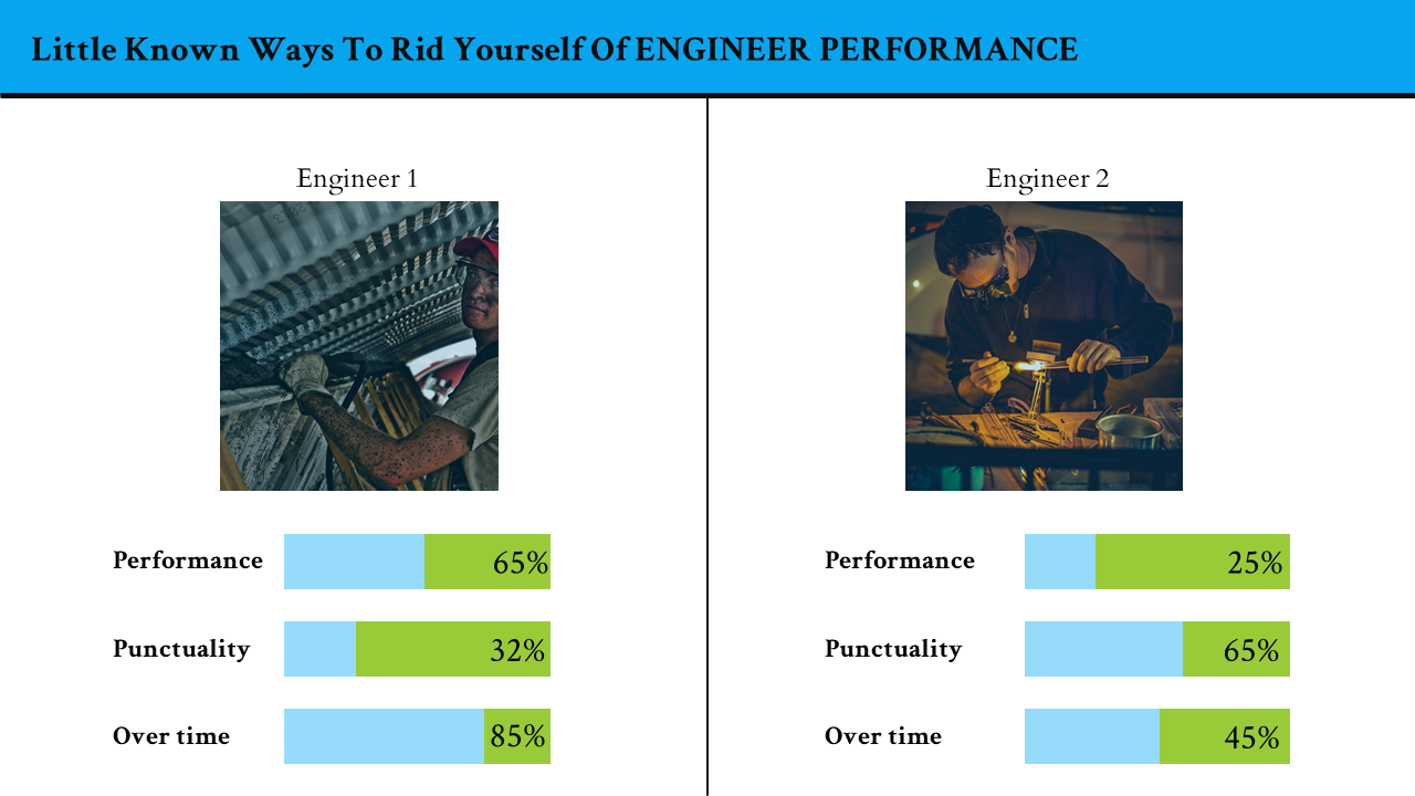 Two side by side images of engineers with performance, punctuality, and overtime bars in green and blue below each.