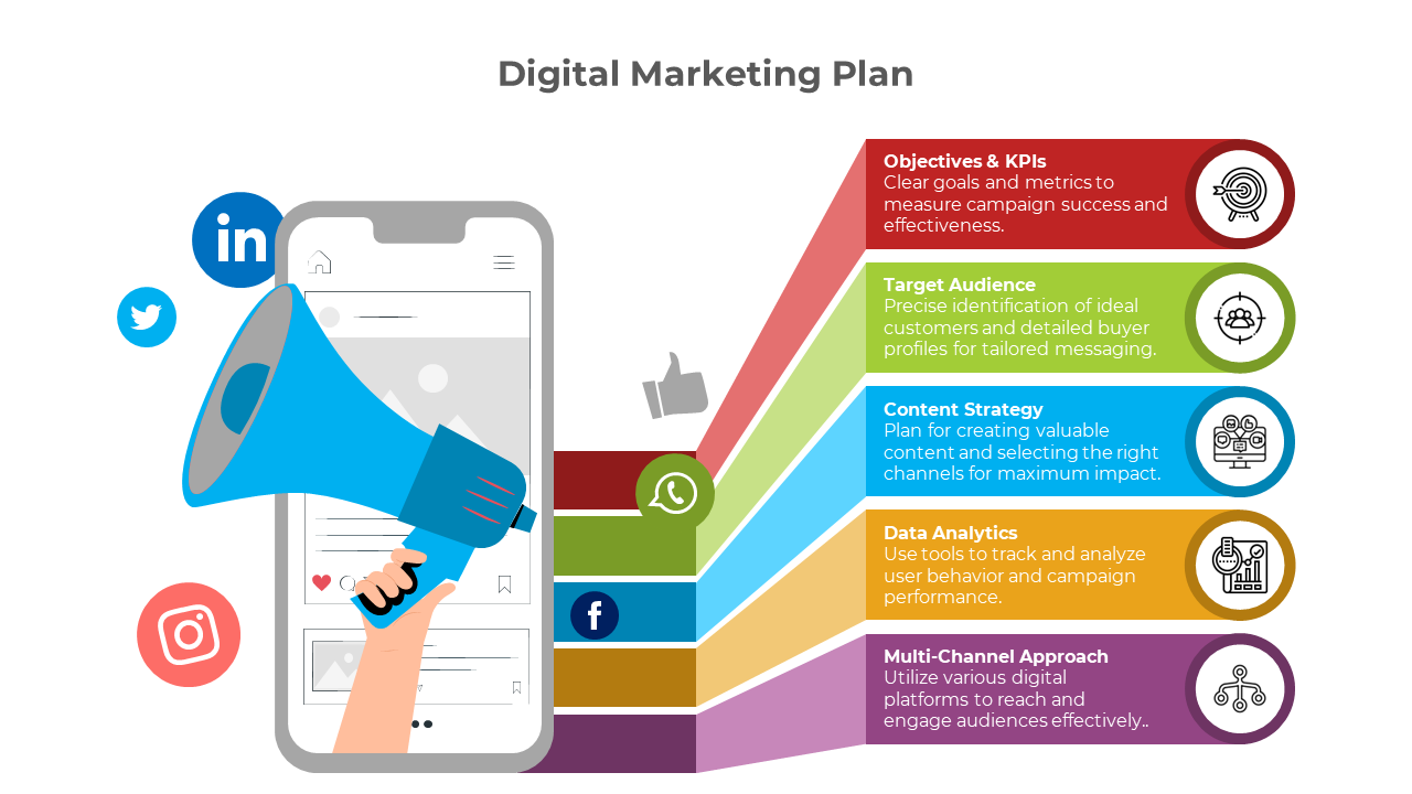 A digital marketing plan slide with colorful key areas and icons with text descriptions next to a smartphone graphic.