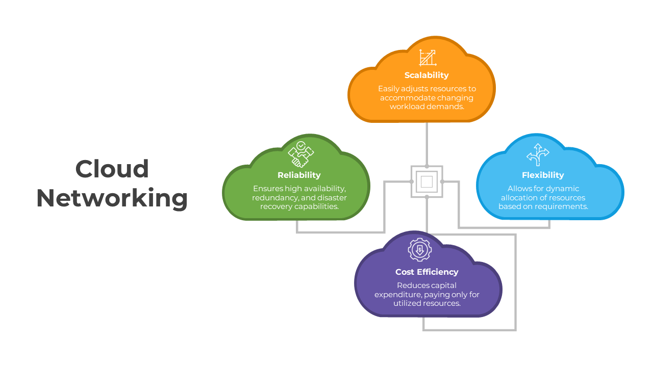 Cloud networking diagram with four interconnected clouds in green, orange, blue, and purple showing key features.