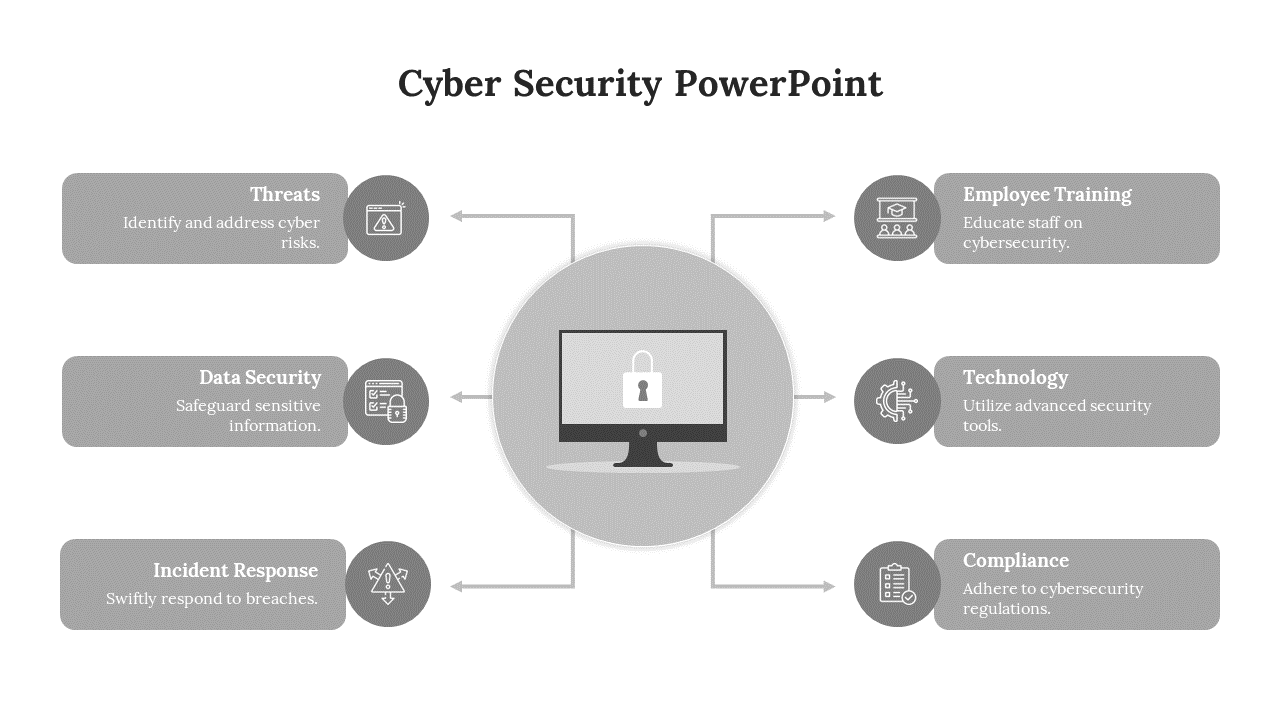 Cyber security slide detailing six key components from threats to compliance with icons on a grey theme.