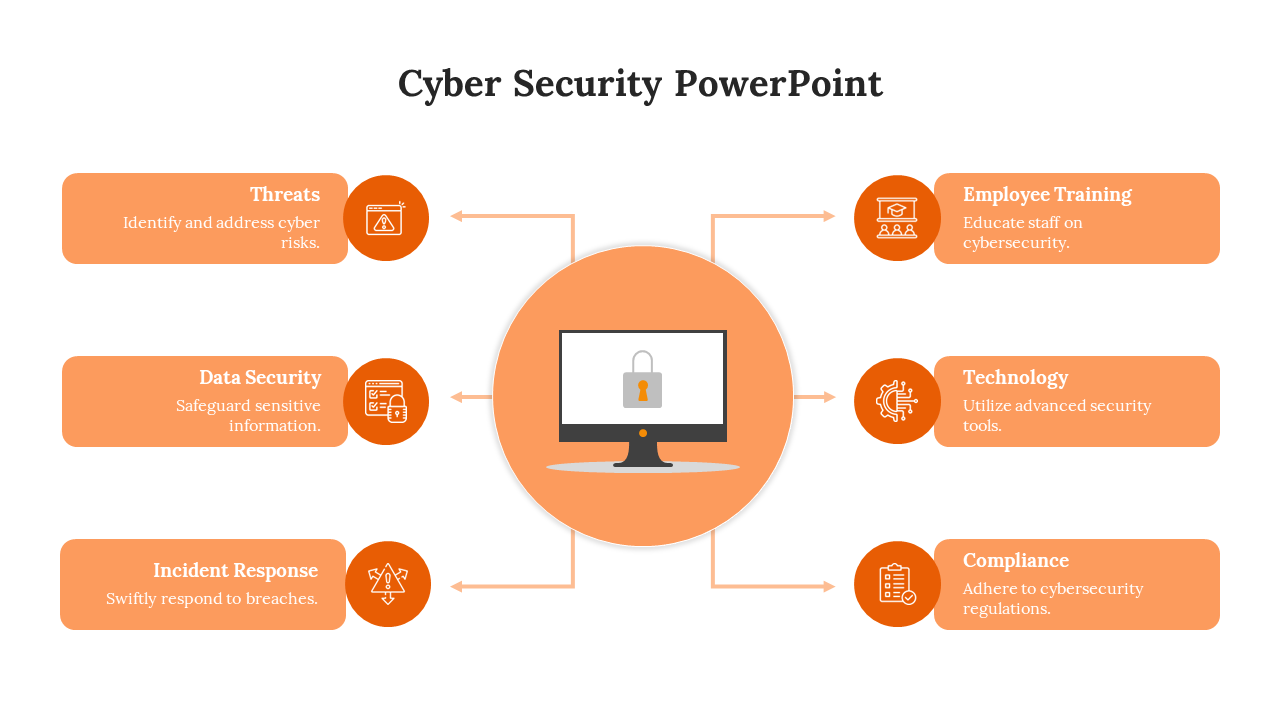 Central monitor icon with a lock, surrounded by six orange text boxes and icons related to cybersecurity.