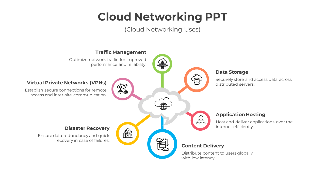 Cloud networking slide with a central cloud icon connected to six colorful nodes, each with icons and captions.