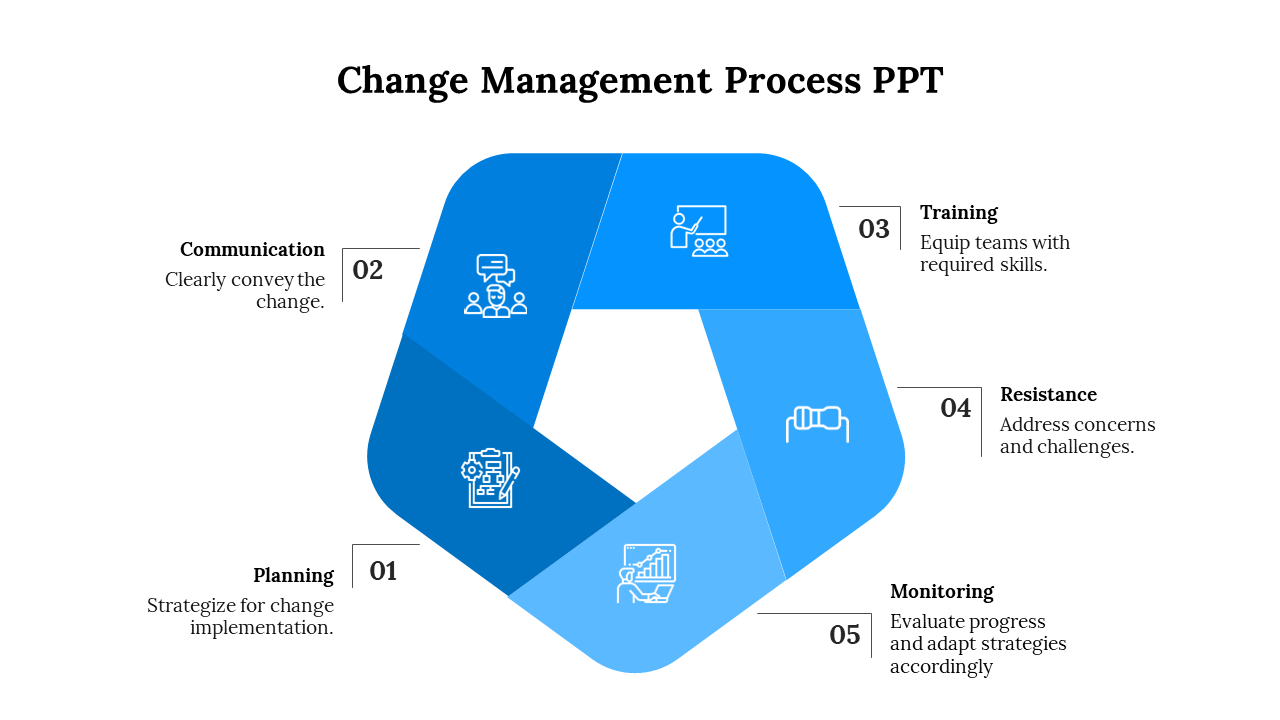 Change management process PPT template showing five blue circular key steps with icons and descriptions on a white backdrop.