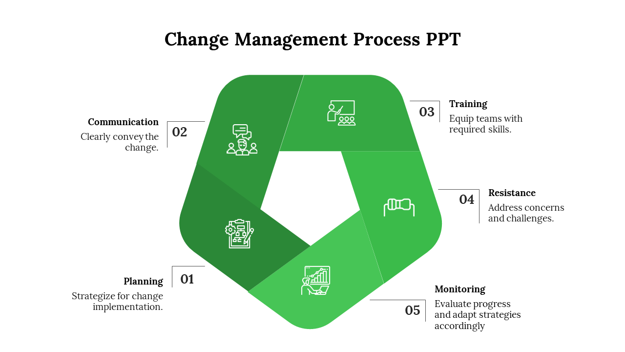 Five step process flow for change management, represented in a green pentagon with icons and labeled steps.