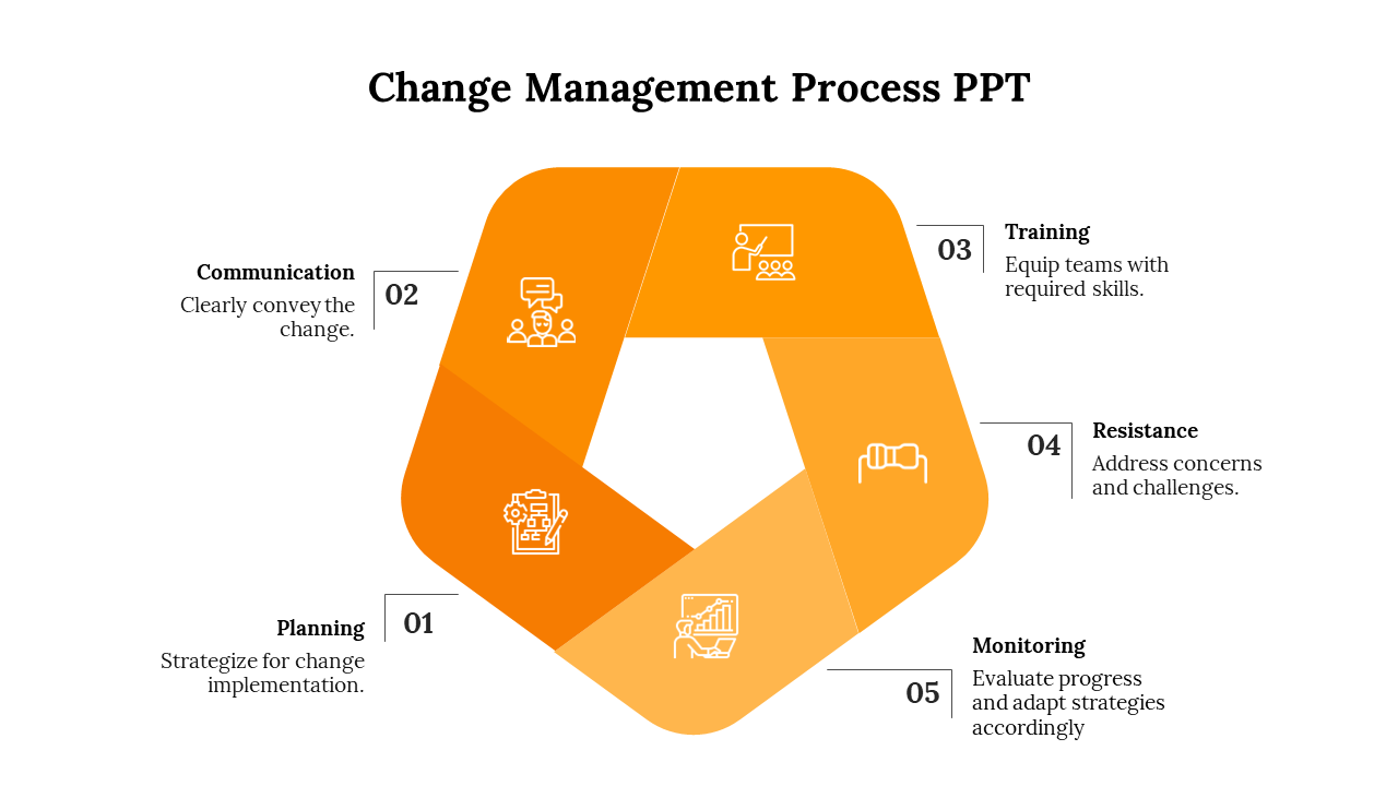 Change Management Process PPT slide with five steps in an orange hexagonal diagram from planning to monitoring.