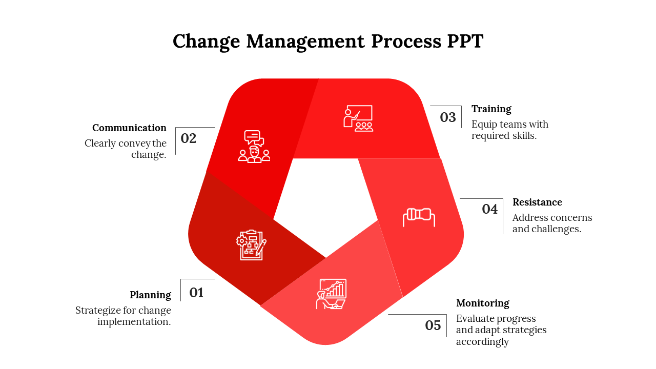 Red pentagonal infographic showing five steps of the change management process with icons and descriptions.