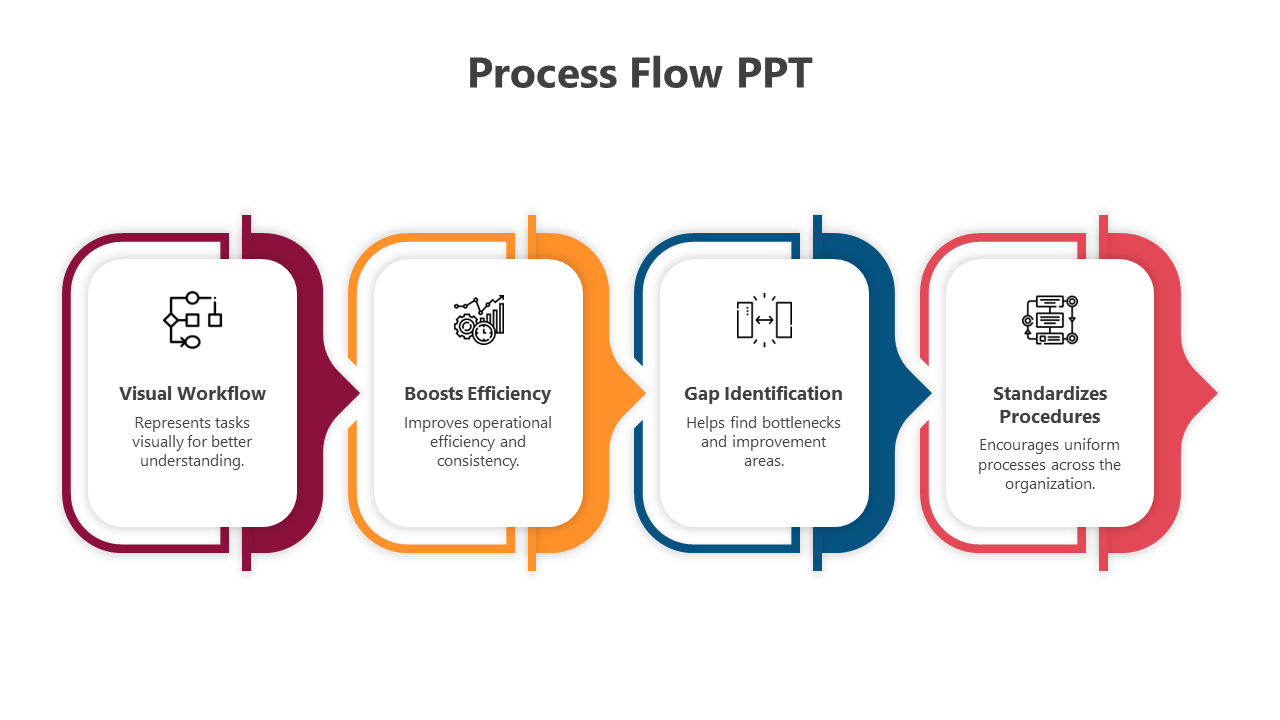 Process flow slide showing four key elements in colored text boxes with icons and descriptions.