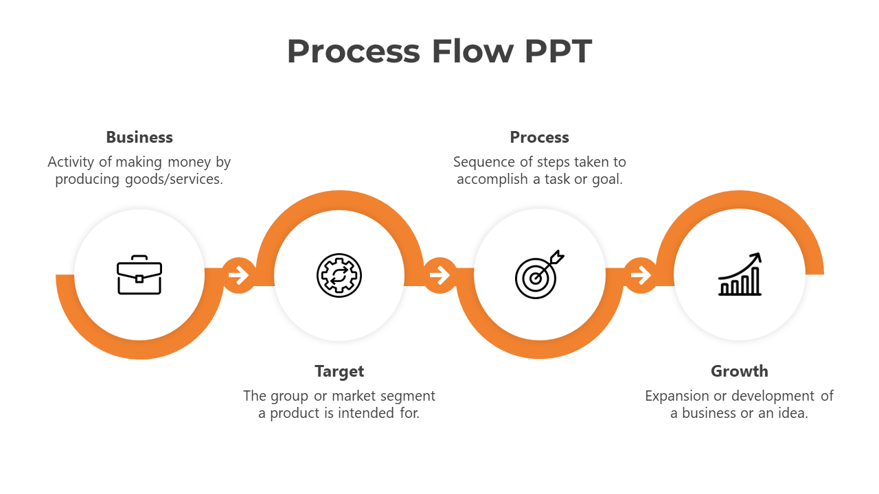 Infographic slide depicting a process flow for the business, featuring definitions for four processes with icons.