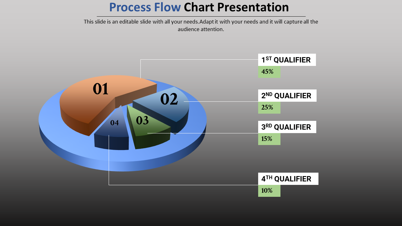 Process flow chart slide with a 3D pie representation and percentage distribution for each of the top four qualifiers.