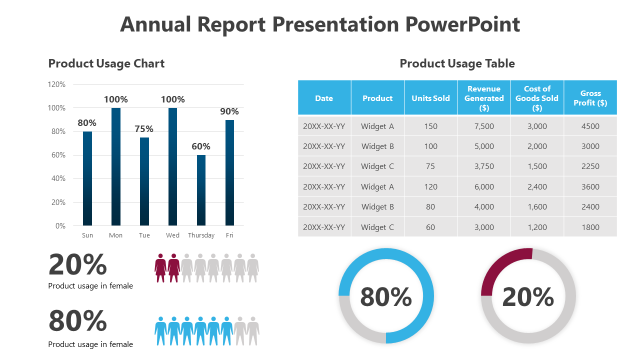 Annual report slide with product usage chart and table, detailing sales data, revenue, and profit margins.