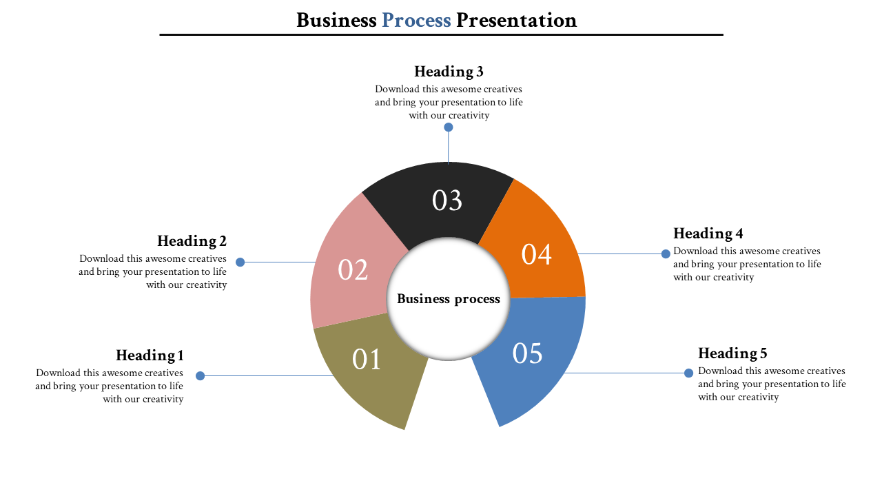 Business process diagram showing a circular chart with five segments labeled 01 to 05, linked to text placeholders.