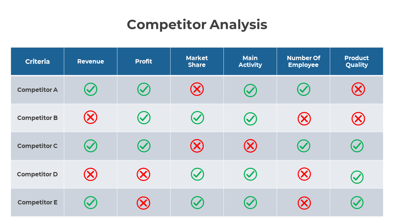 Competitor analysis matrix, with green checkmarks indicating strengths and red crosses indicating weaknesses.