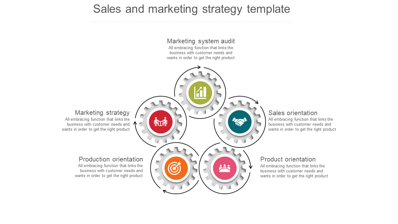 Five gears with icons and label like marketing strategy, sales orientation, and  orientation, connected in a clockwise cycle.