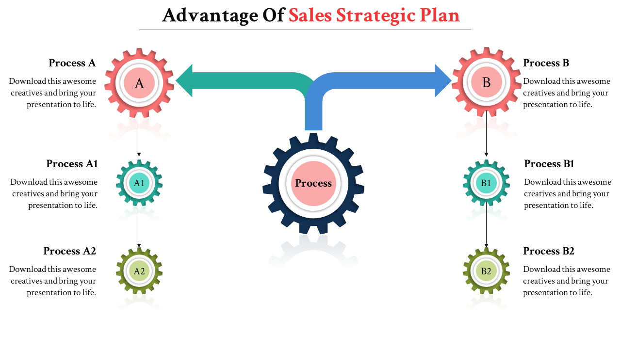 Sales strategy plan with central process gear branching into red Process A and B, each leading to green sub-processes. 