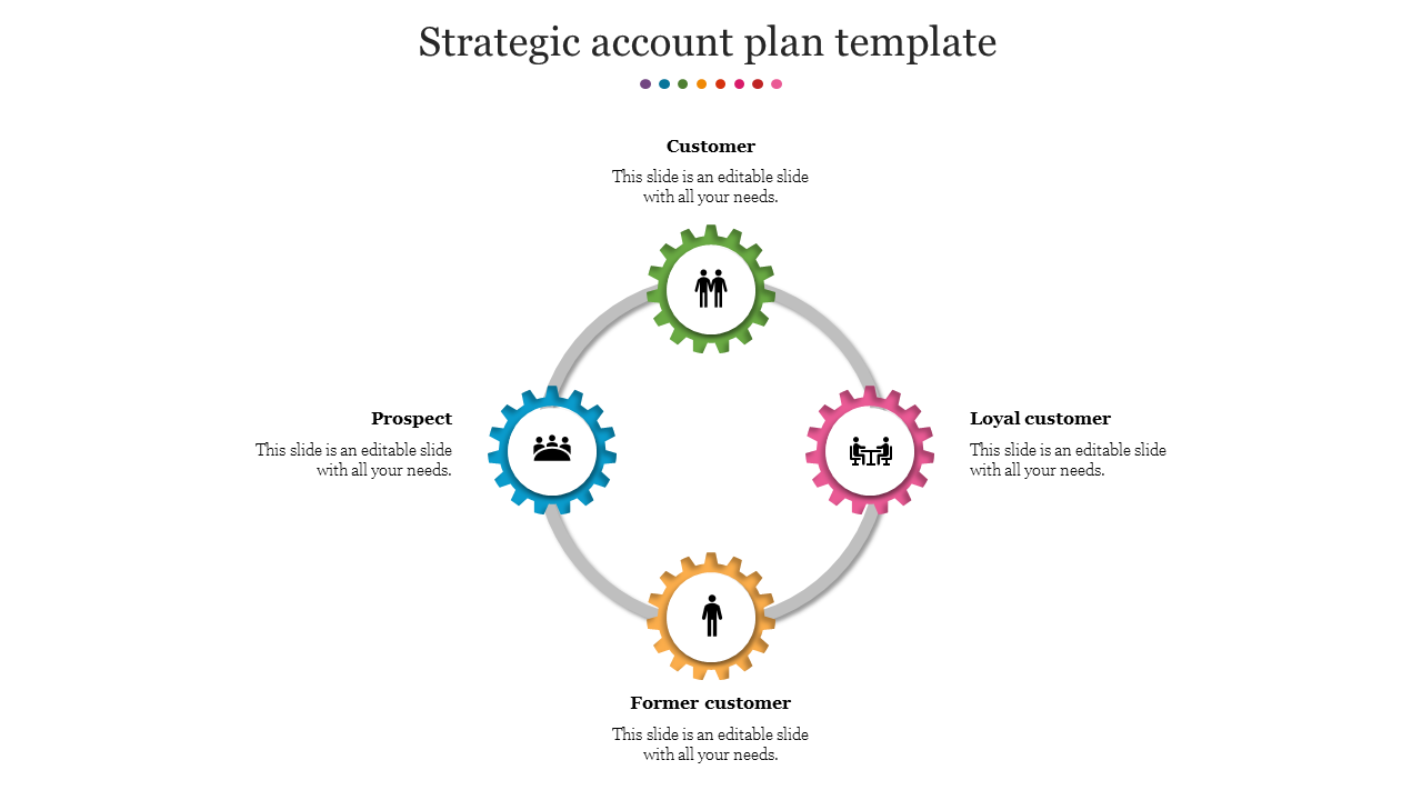 Strategic account plan slide showing four segments customer, prospect, loyal customer, and former customer with icons.