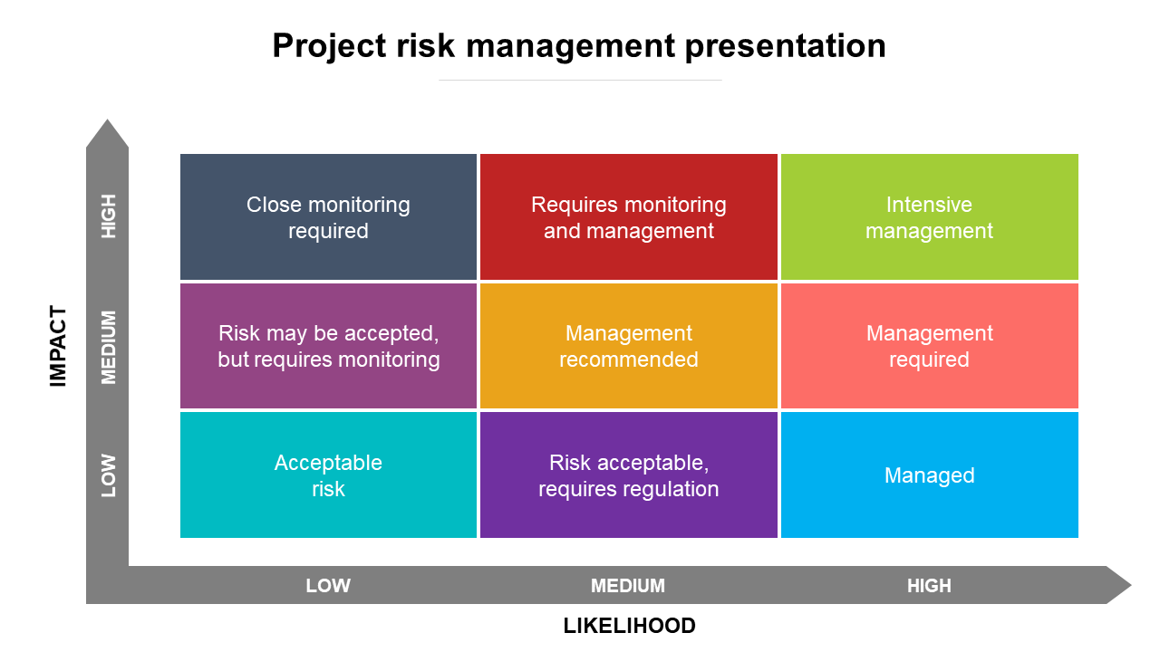 Nine colored boxes arranged in a 3x3 grid, representing various risk management categories, aligned by impact and likelihood.