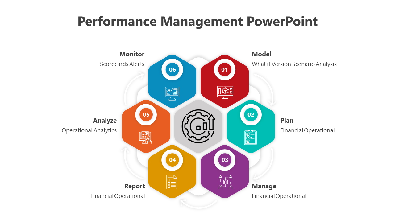 Hexagon-shaped icons displaying six performance management steps around a  gear icon, with related captions on the sides.