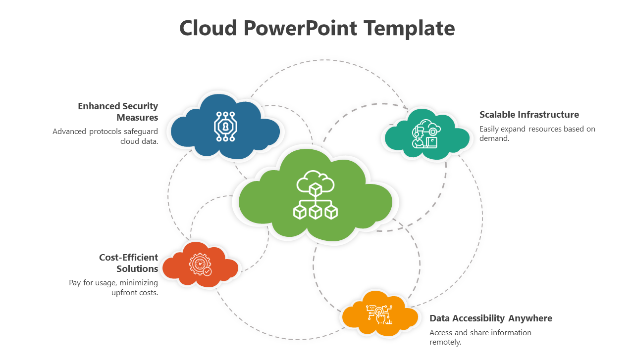 Five colored cloud icons labeled from infrastructure to security, linked by dashed lines in a white background.