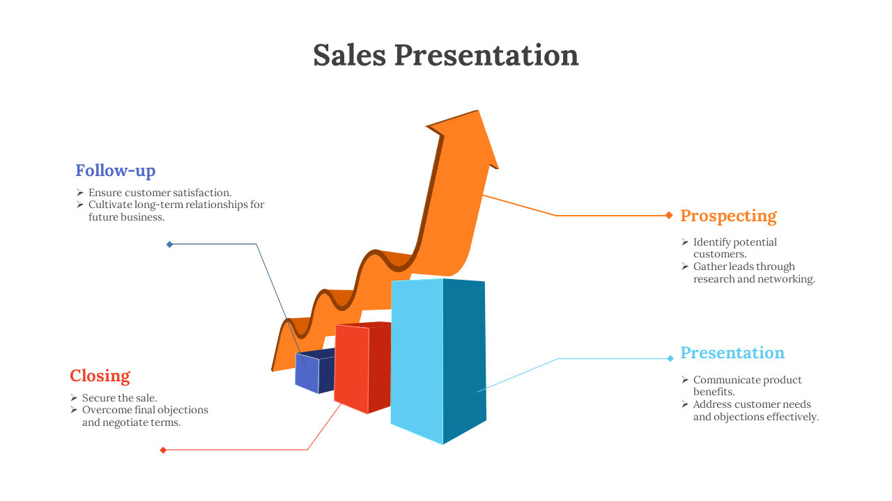 Sales infographic with an upward arrow highlighting key stages like prospecting, presentation, closing, and follow-up.