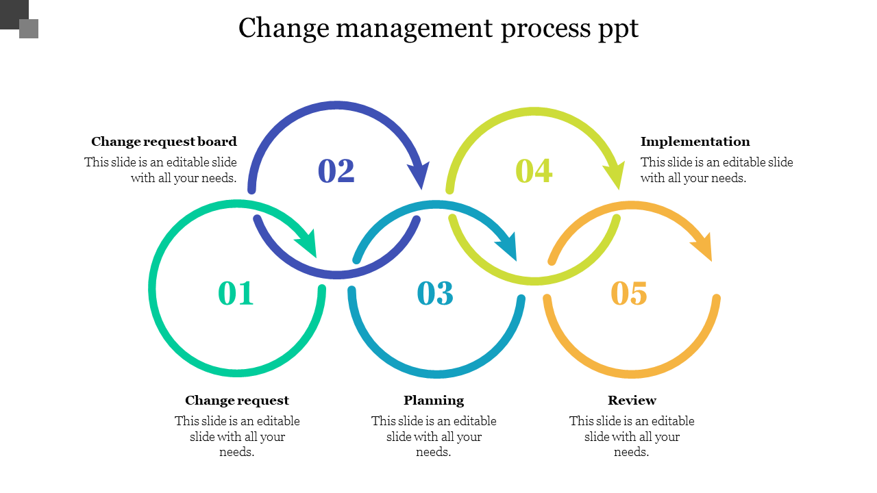 Slide illustrating the change management process with five numbered interconnected circular arrows with placeholder text.