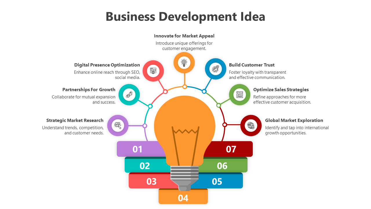 A colorful infographic business development ideas slide featuring a light bulb at the center and seven strategic concepts.