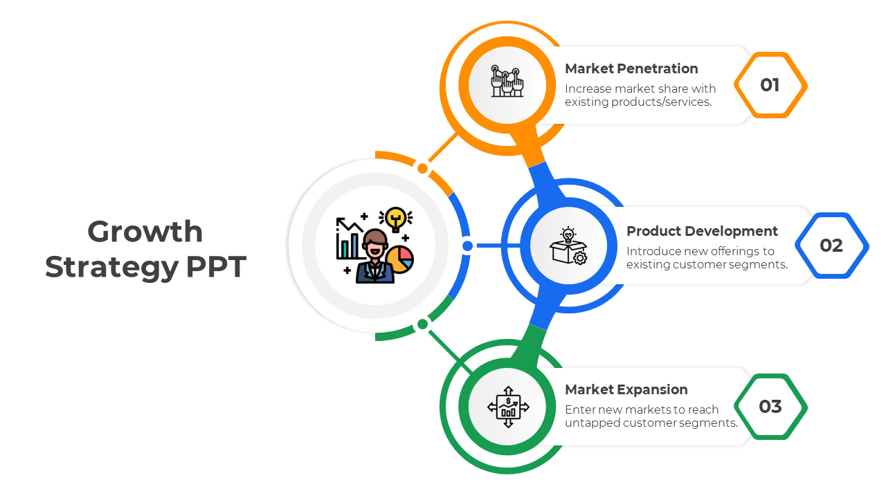 A growth strategy model represented by three connected circles in different colors, each with icons and caption areas.