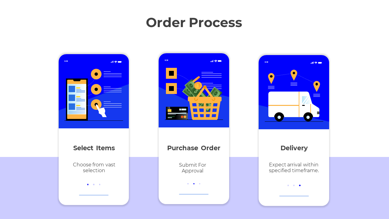 Three-part order process showing item selection, purchase order submission, and delivery, each represented by icons. 