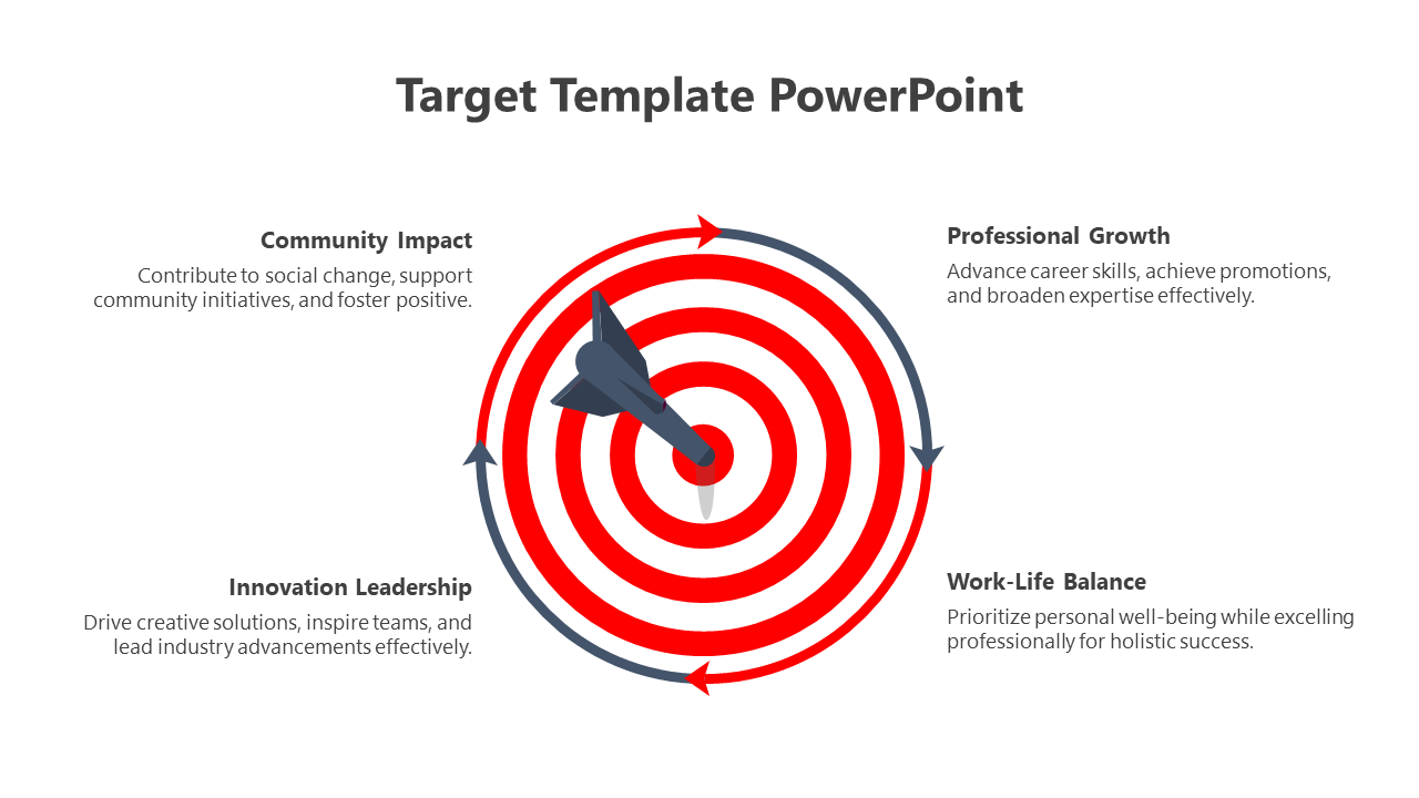 Circular target with red concentric circles and a dart at the center, surrounded by directional arrows and four captions.