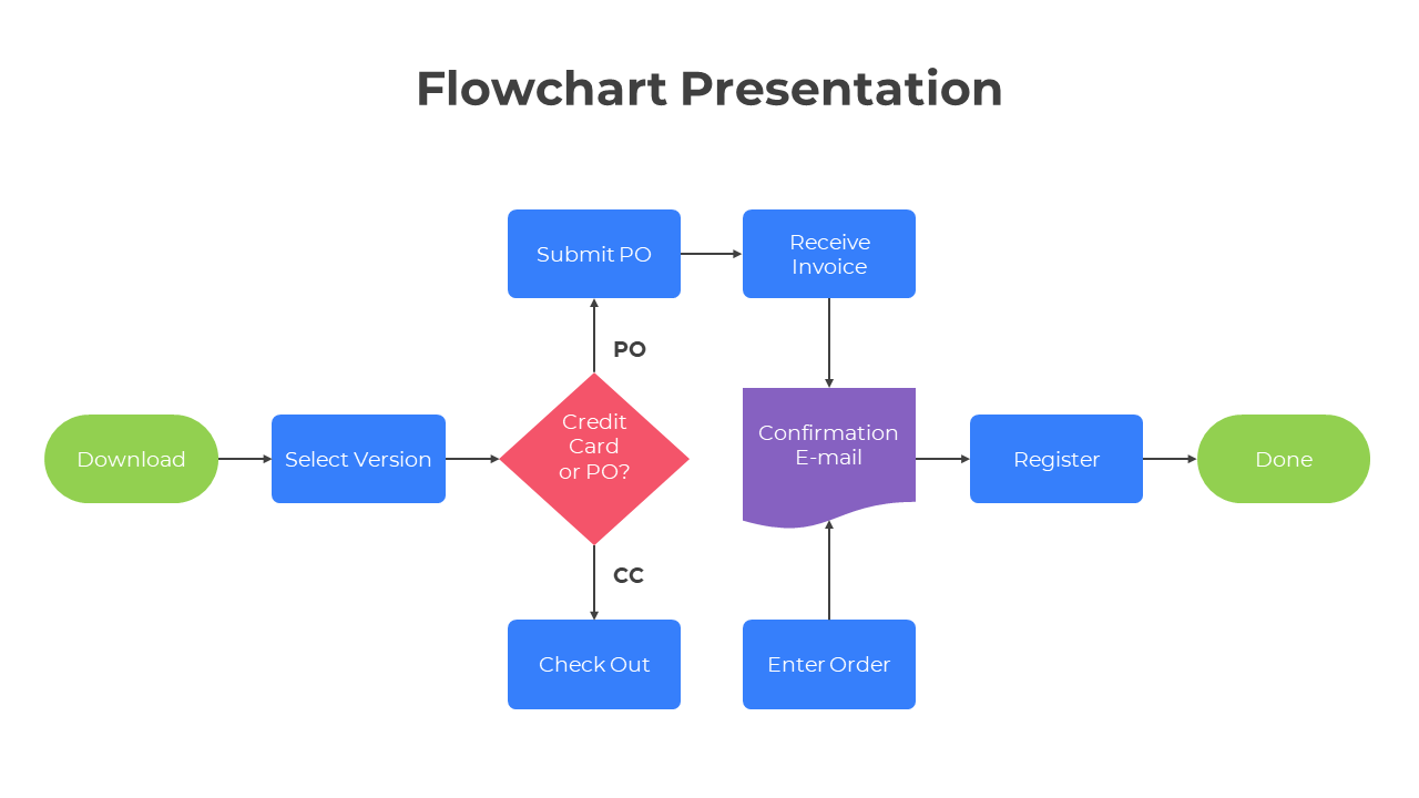 PowerPoint colorful flowchart showing steps from download to registration, including decision points for payment method.