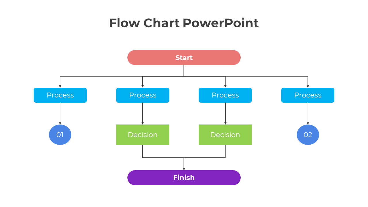 Colorful flowchart PowerPoint slide showing a process with decision points, leading to a final finish stage.