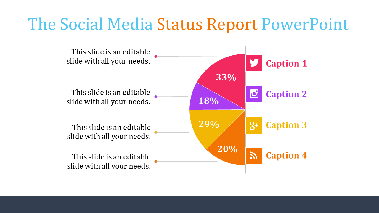 Social media status report slide with a colorful pie chart and percentage values for various platforms.