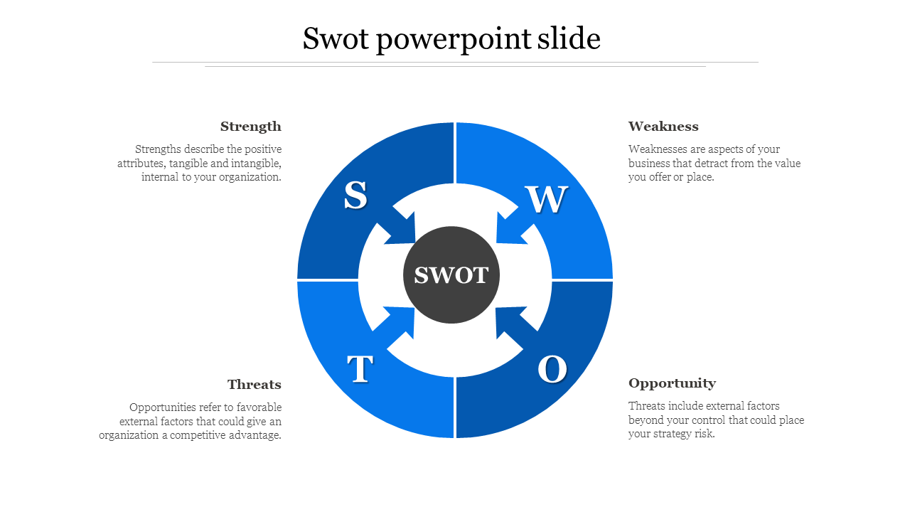 SWOT diagram with four blue sections arranged in a circle, each connected to detailed descriptions of business attributes.