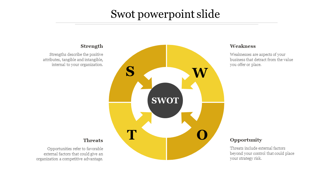 Yellow segmented diagram with bold black letters and arrows, paired with descriptions of each SWOT factor.