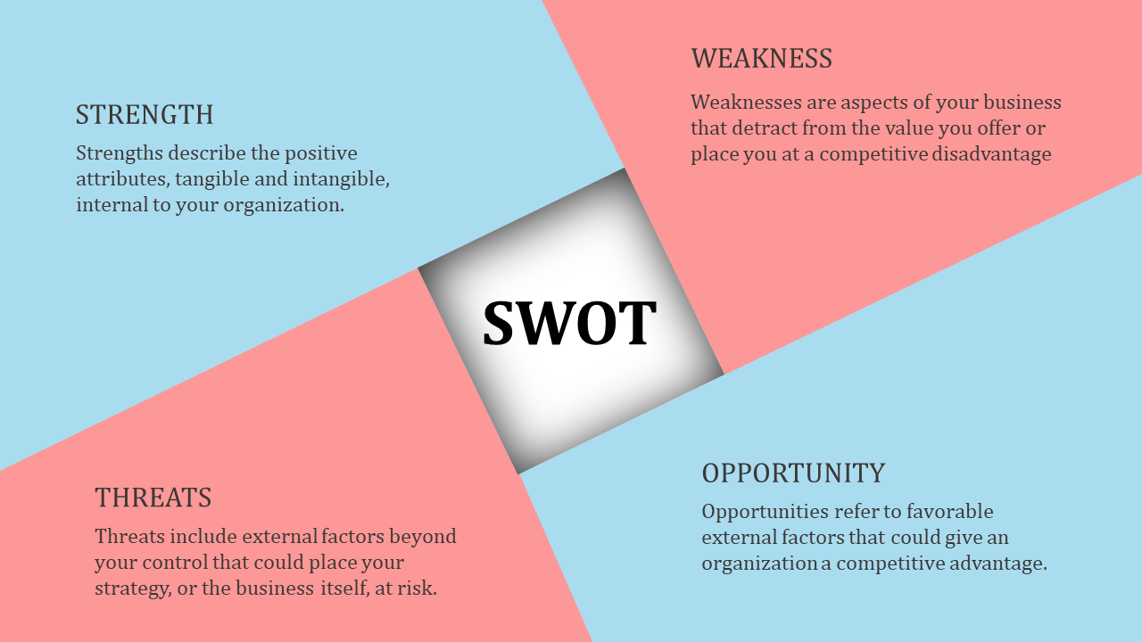 SWOT analysis template with four quadrants labeled Strengths, Weaknesses, Opportunities, and Threats in pastel colors.