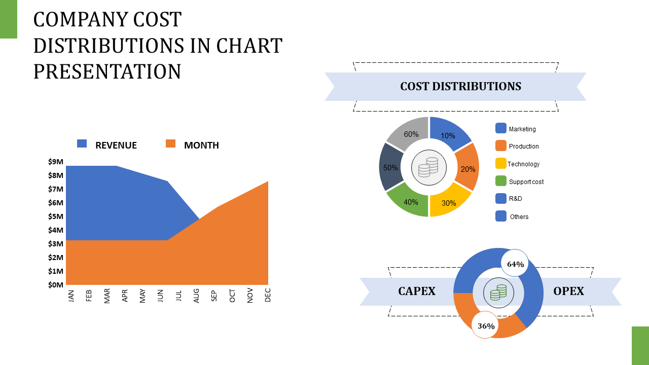 Comparison of revenue and cost distributions with pie charts displaying CAPEX and OPEX percentages.