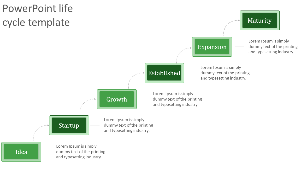 Life cycle PPT template shows green stages connected with arrows from Idea to Maturity with descriptions.