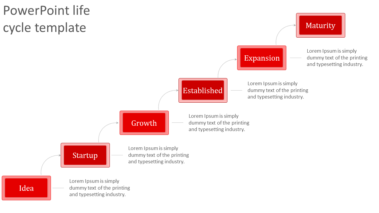 Life cycle PPT template shows red stages connected with arrows from Idea to Maturity with descriptions.