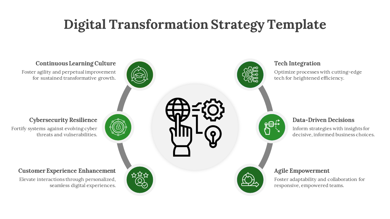 Central digital transformation symbols, surrounded by six green circular icons with text on a white background.