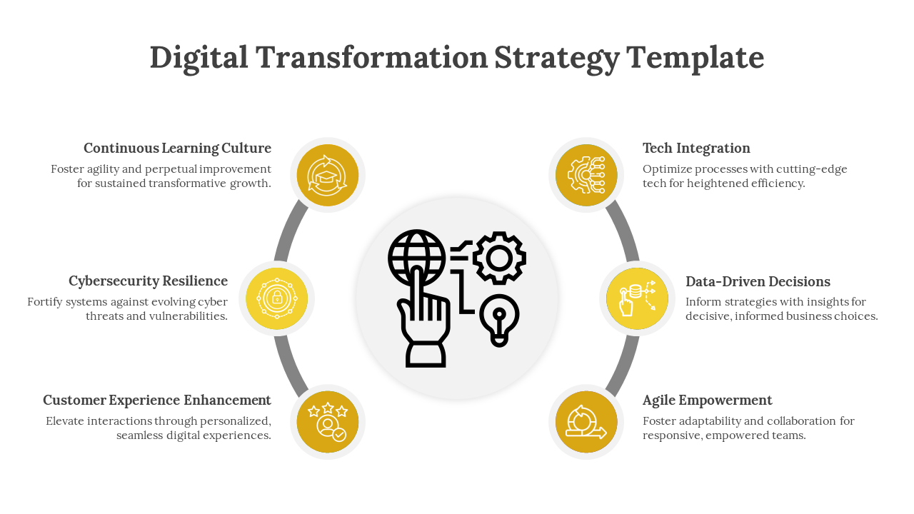 Slide with six yellow circles on both sides of a central digital  transformation icon, connected by curved lines.