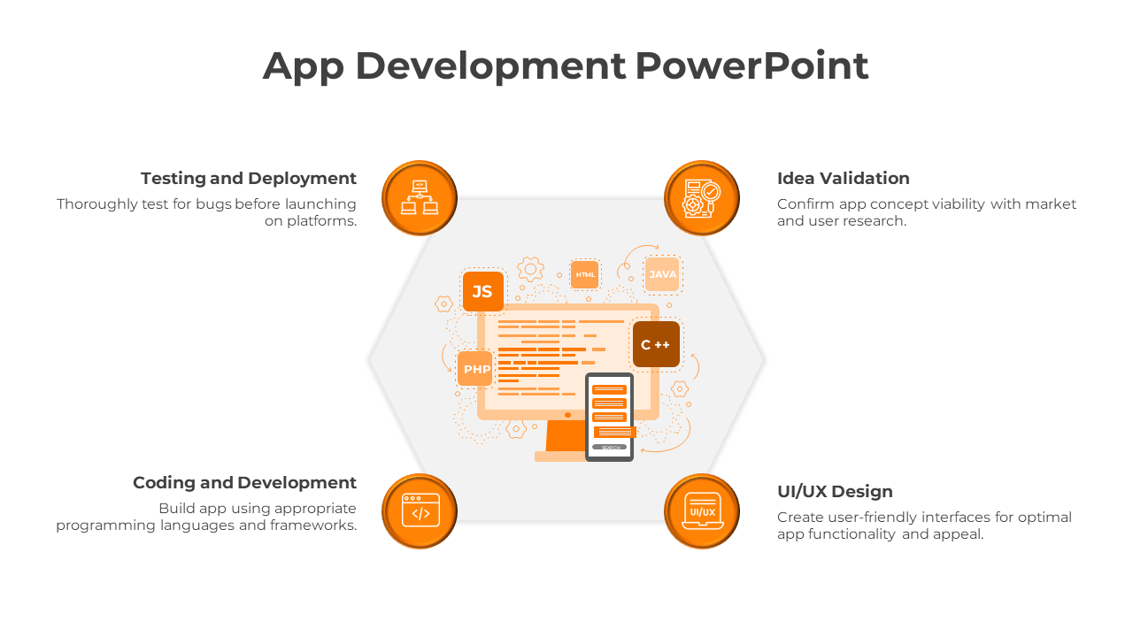 Orange infographic with four circular icons around a central coding screen, laid out in a hexagonal design.