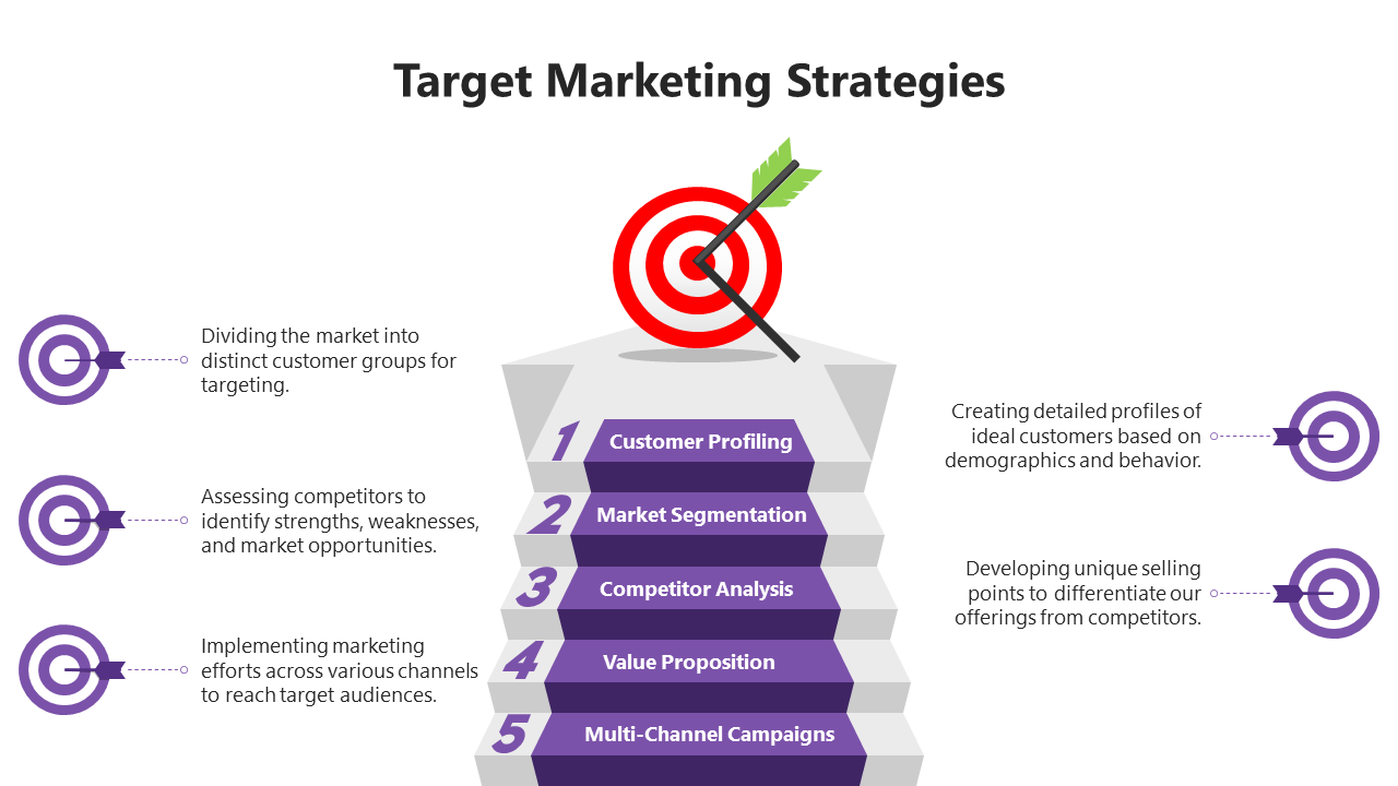 Bullseye graphic with five stacked steps labeled with key marketing strategies and corresponding descriptions.