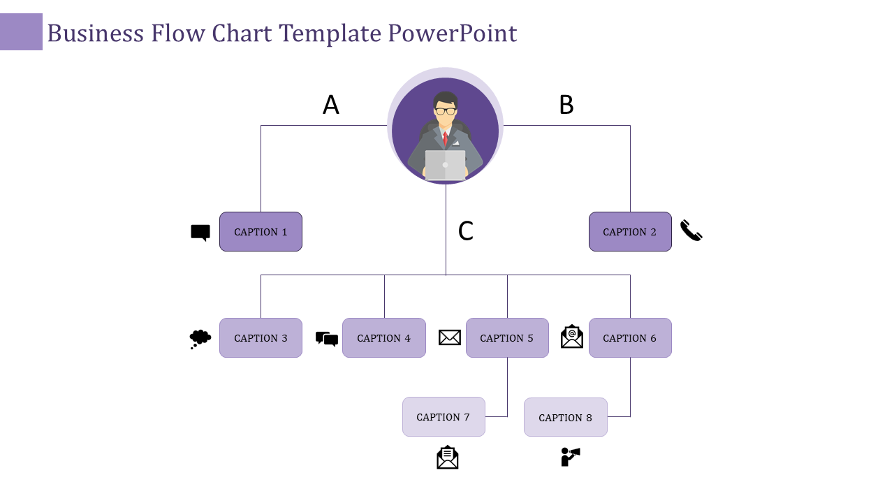 Flow chart with a central circular icon leading to three branches labeled A, B, and C, with multiple caption boxes below.