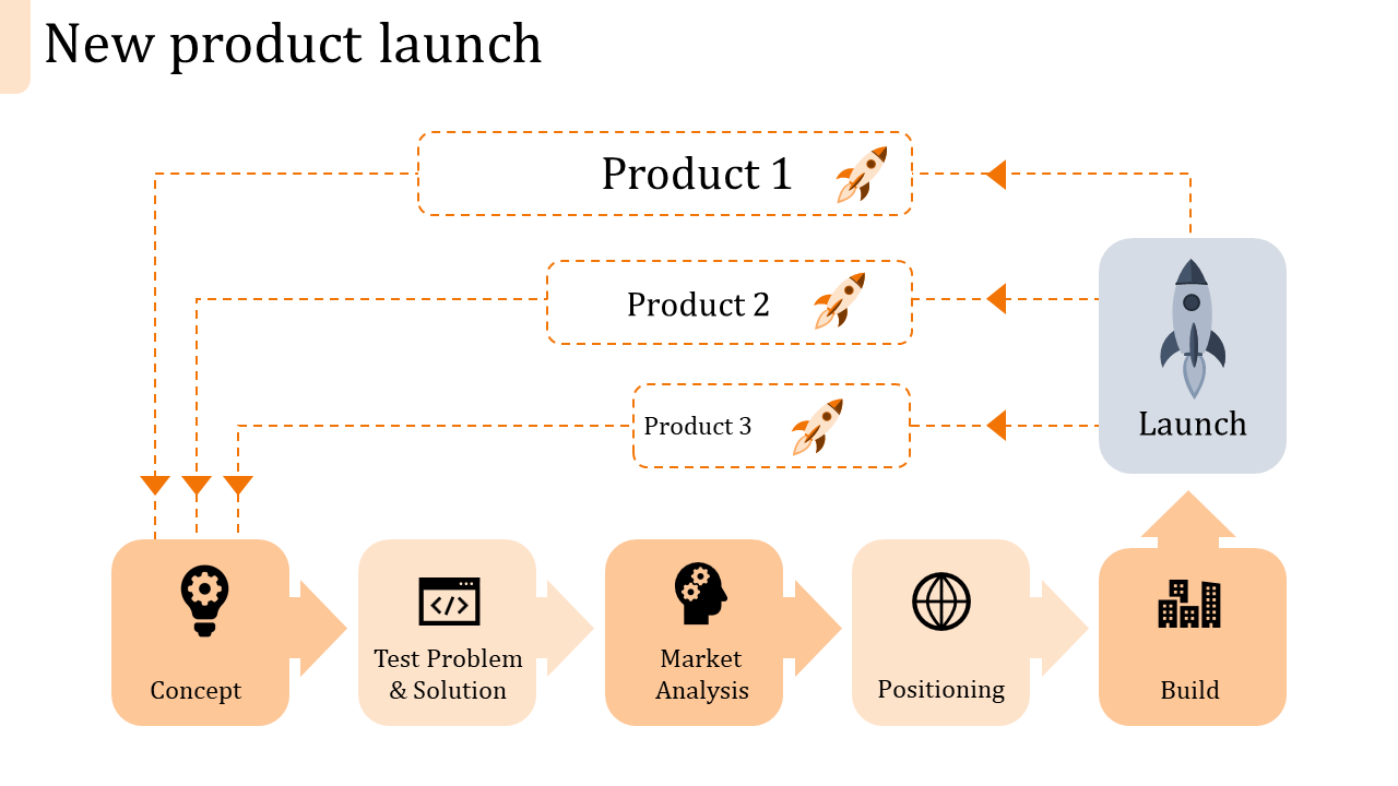 Flowchart with orange boxes showing five steps, linked to three products and a gray rocket icon on the right.