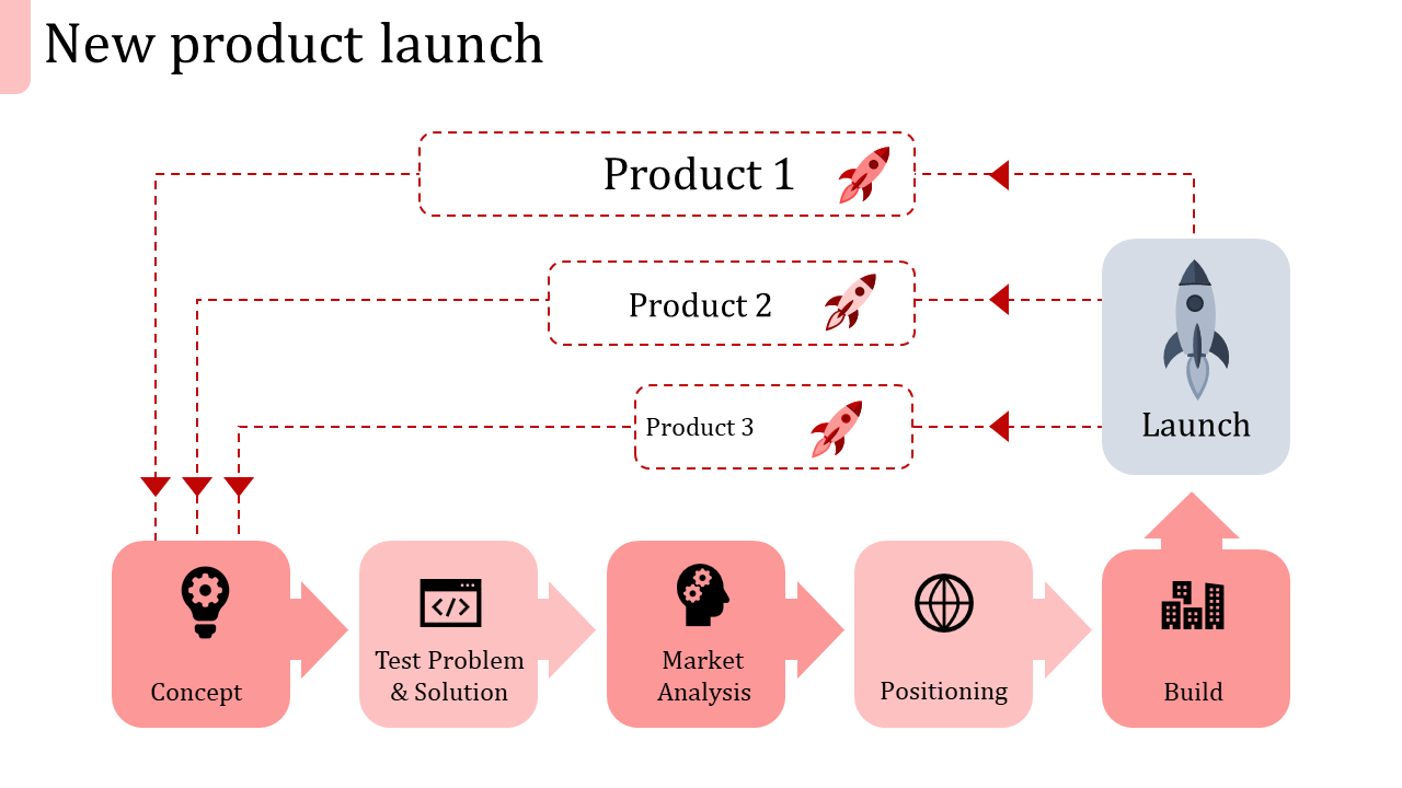 A flowchart with three product boxes and a rocket icon, connected to five steps in red at the bottom.