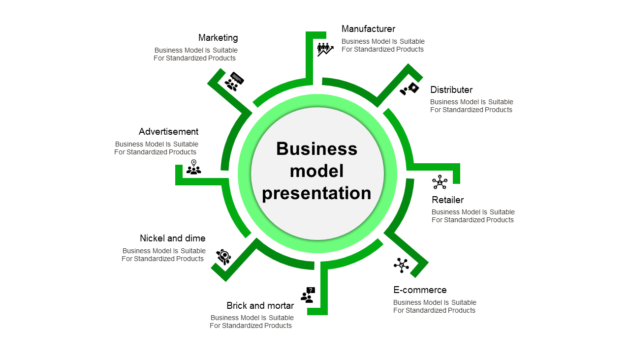 Business Model Presentation Template PPT and Google Slides