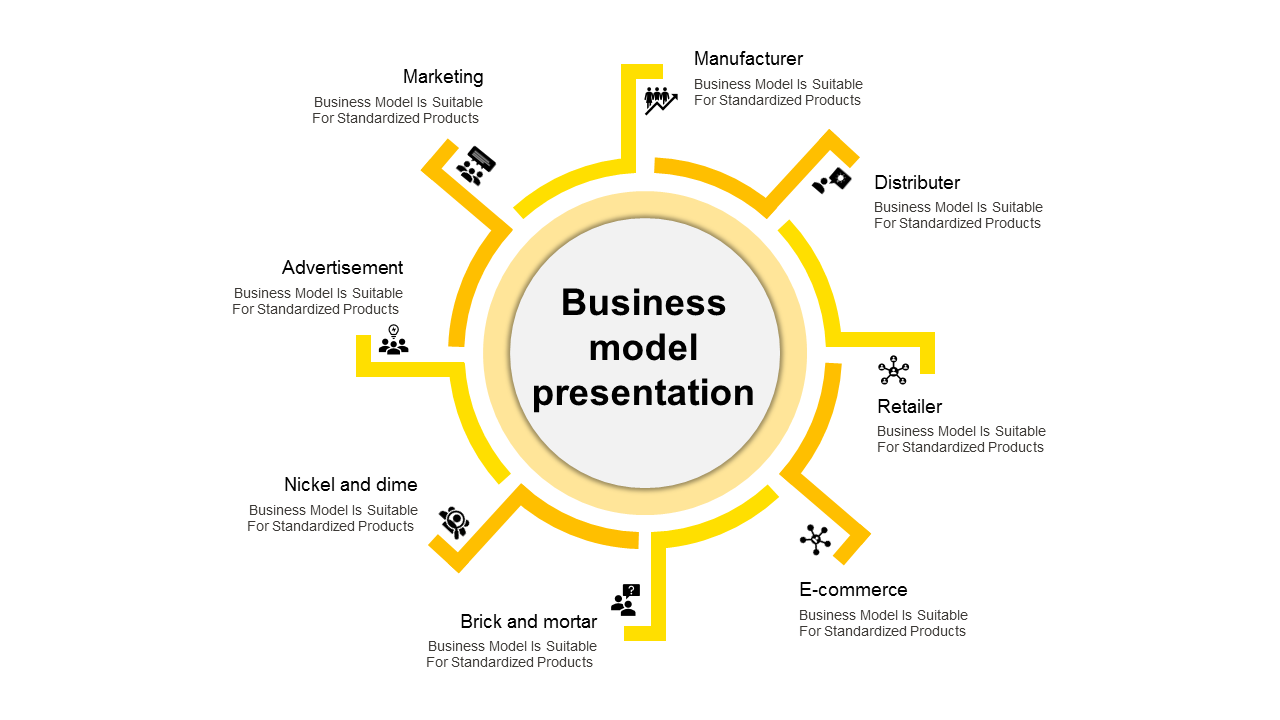 Business model diagram with a circle connected to seven yellow branches, each containing an icon and placeholder text.