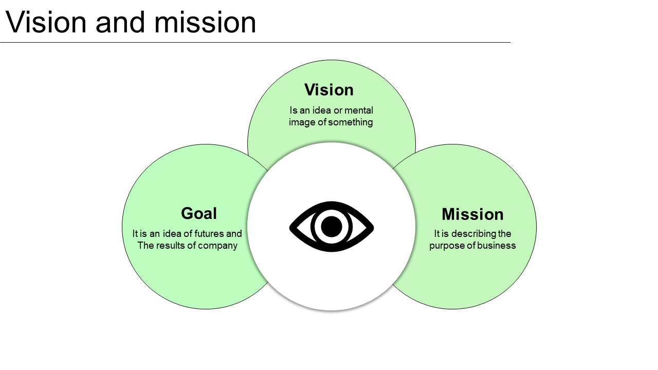 A green Venn diagram slide illustrating the relationship between vision, mission, and goal in business strategy.